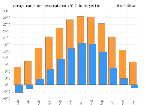 Maryville average minimum / maximum temperatures (Celsius)