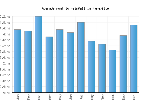 Maryville monthly rainfall chart (inches)