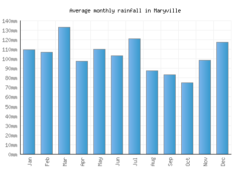 Maryville monthly rainfall chart (mm)