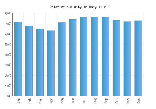 Maryville relative humidity averages