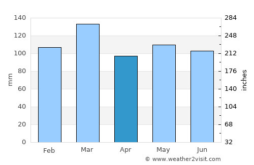 Maryville Weather in April 2024 | United States Averages | Weather-2-Visit