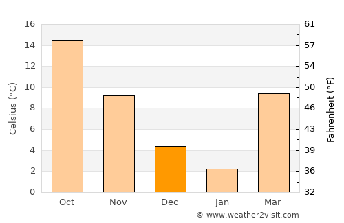 Maryville average temperature in December