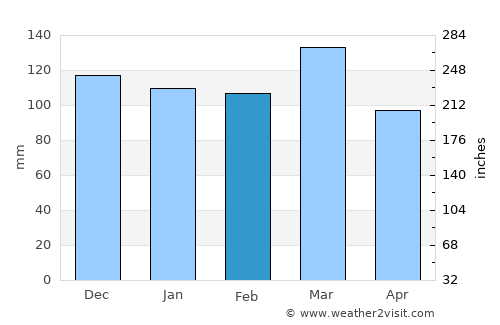 Maryville average rain in February