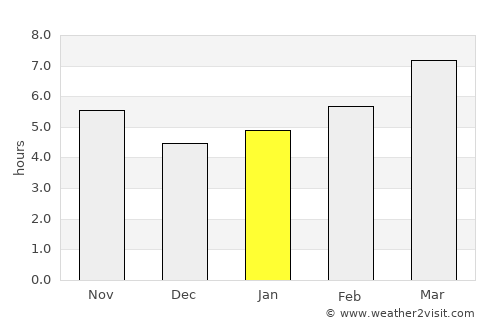 Maryville average rain in January