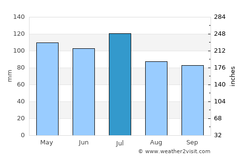 Maryville average rain in July