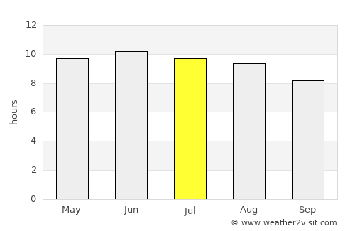 Maryville average rain in July