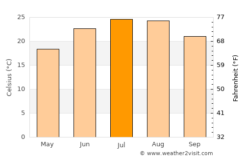 Maryville average temperature in July