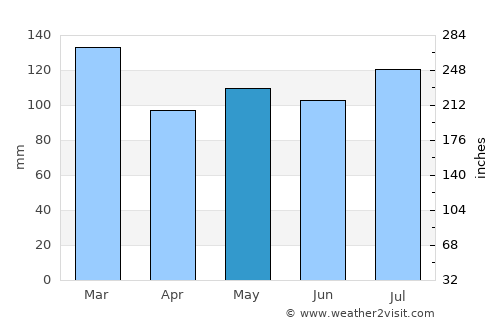 Maryville average rain in May
