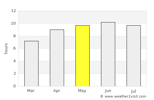Maryville average rain in May