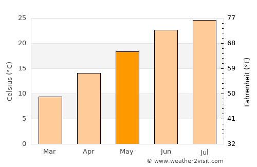 Maryville average temperature in May