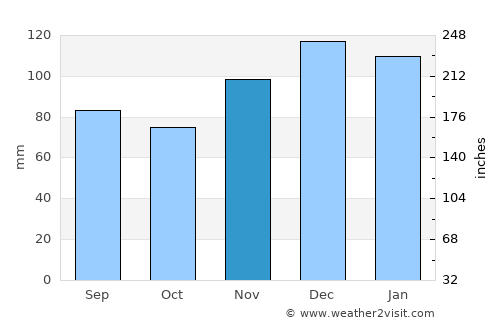 Maryville average rain in November