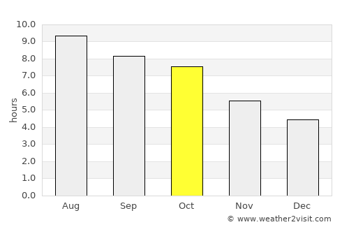 Maryville average rain in October