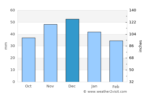 Marzahn average rain in December