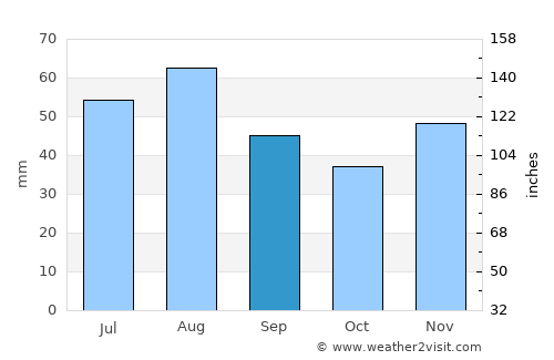Marzahn average rain in September