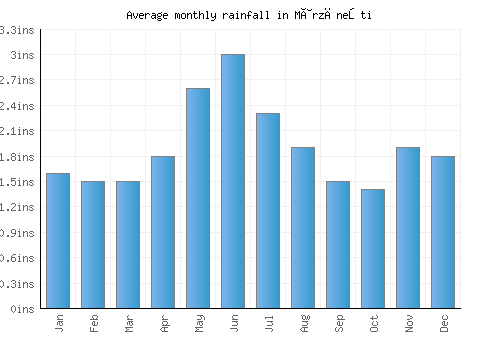 Mârzăneşti monthly rainfall chart (inches)