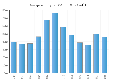 Mârzăneşti monthly rainfall chart (mm)