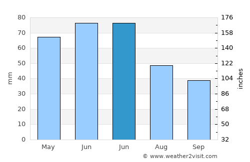 Mârzăneşti average rain in June