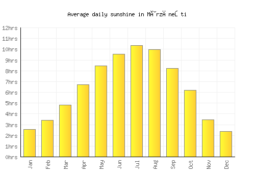 Mârzăneşti average daily sunshine chart