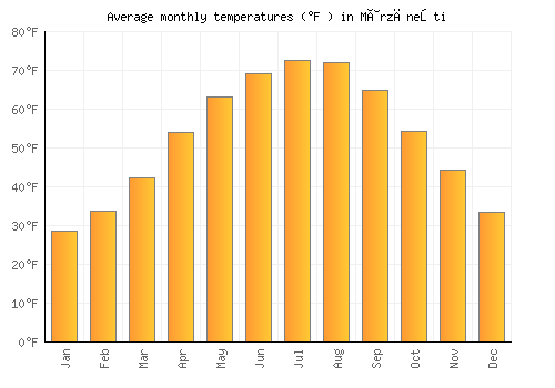 Mârzăneşti average temperature chart (Fahrenheit)