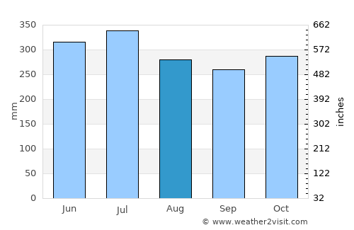 Masachapa average rain in August