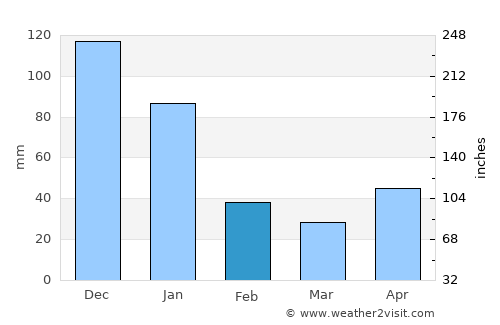 Masachapa average rain in February