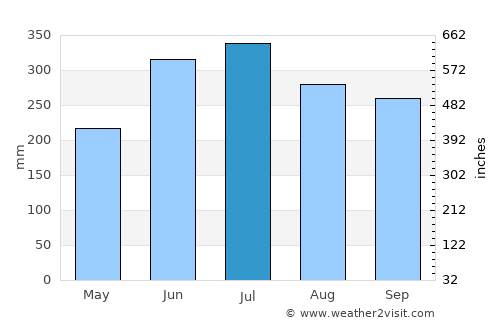 Masachapa average rain in July