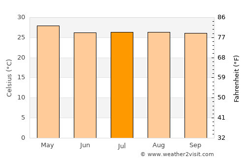 Masachapa average temperature in July