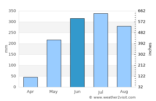 Masachapa average rain in June
