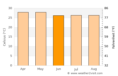 Masachapa average temperature in June