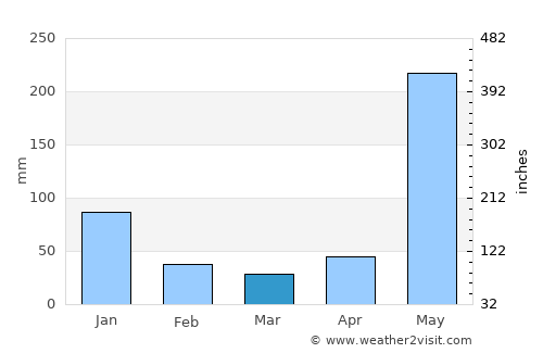 Masachapa average rain in March