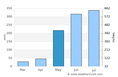 Masachapa average rain in May