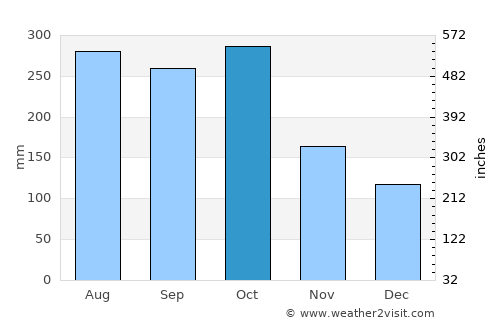 Masachapa average rain in October