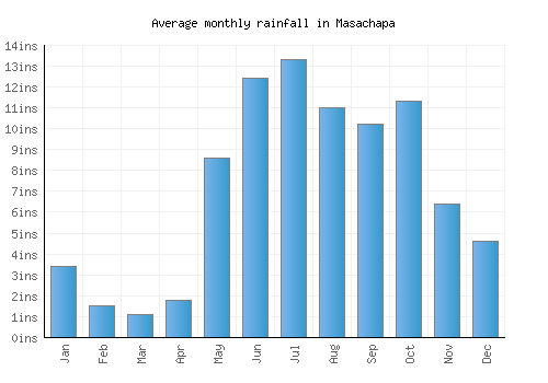 Masachapa monthly rainfall chart (inches)