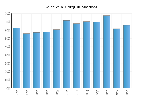 Masachapa relative humidity averages
