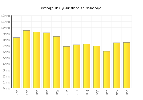 Masachapa average daily sunshine chart