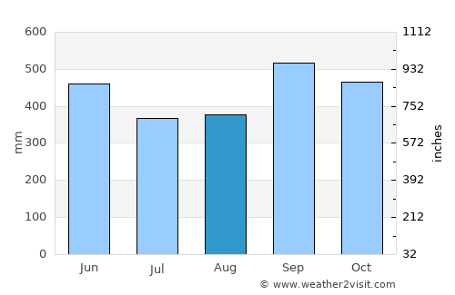Masagua average rain in August