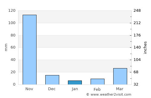 Masagua average rain in January
