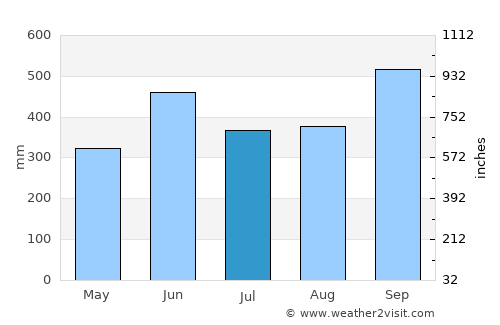 Masagua average rain in July