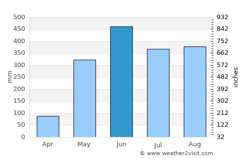 Masagua average rain in June