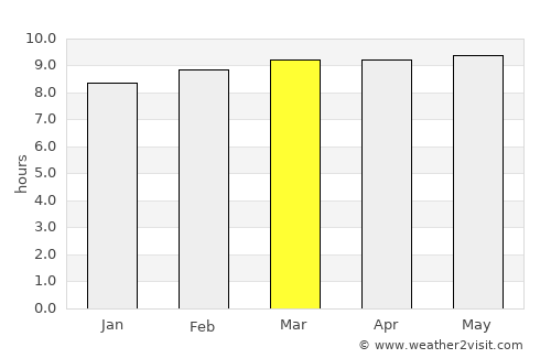 Masagua average rain in March