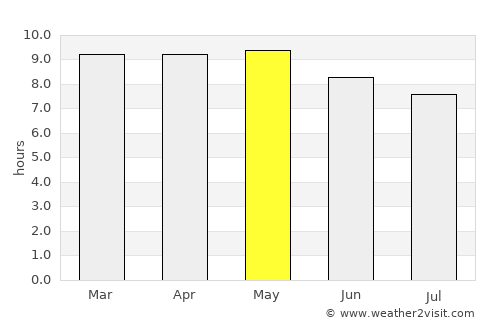 Masagua average rain in May