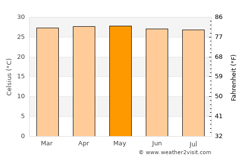 Masagua average temperature in May