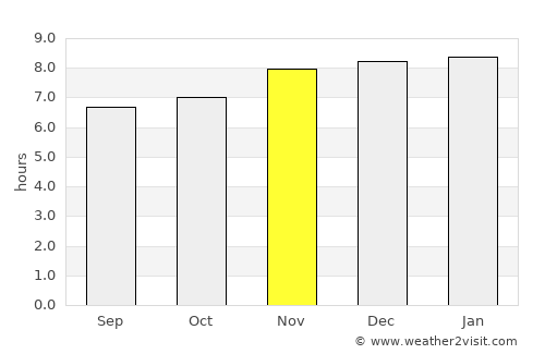 Masagua average rain in November