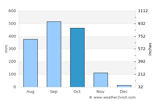 Masagua average rain in October