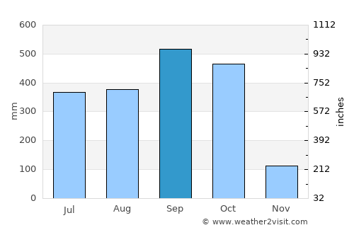 Masagua average rain in September