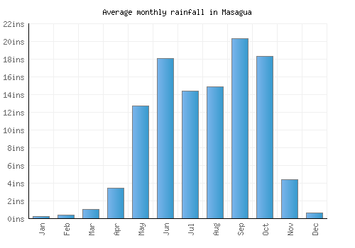 Masagua monthly rainfall chart (inches)
