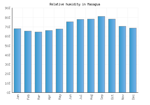 Masagua relative humidity averages