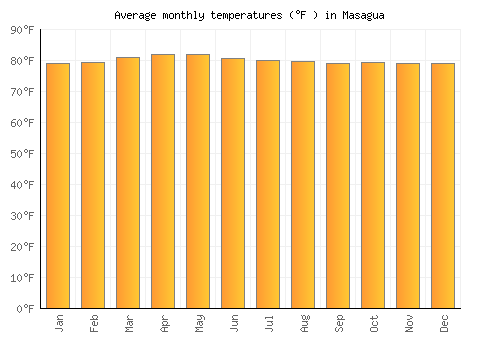 Masagua average temperature chart (Fahrenheit)