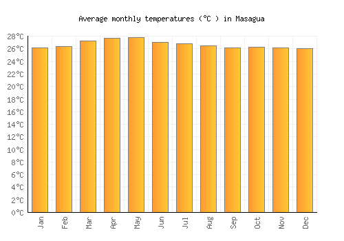 Masagua average temperature chart (Celsius)