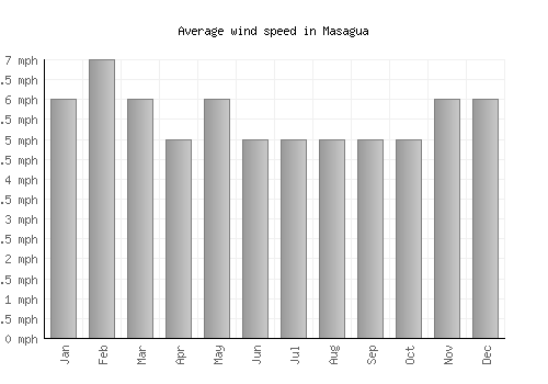 Masagua average winspeed by month (mph)